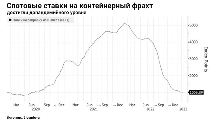 ставки на морские контейнерные грузоперевозки достигли допандемийного уровня ставки на морские контейнерные грузоперевозки достигли допандемийного уровня