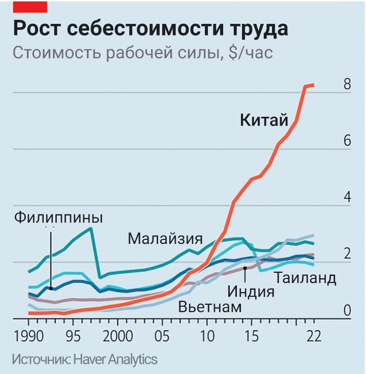 рост себестоимости труда в Азии рост себестоимости труда в Азии